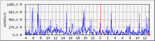 apache2_traffic Traffic Graph