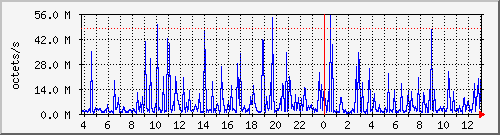 apache2_web_traffic Traffic Graph