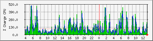 cpu Traffic Graph