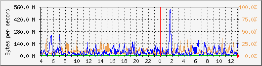 db1_bytes_mysql Traffic Graph
