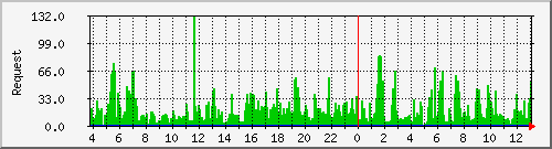db1_mysql Traffic Graph