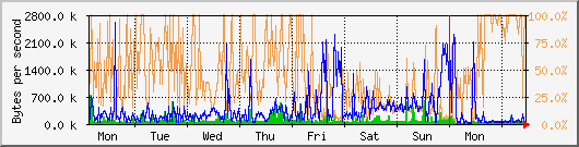 week